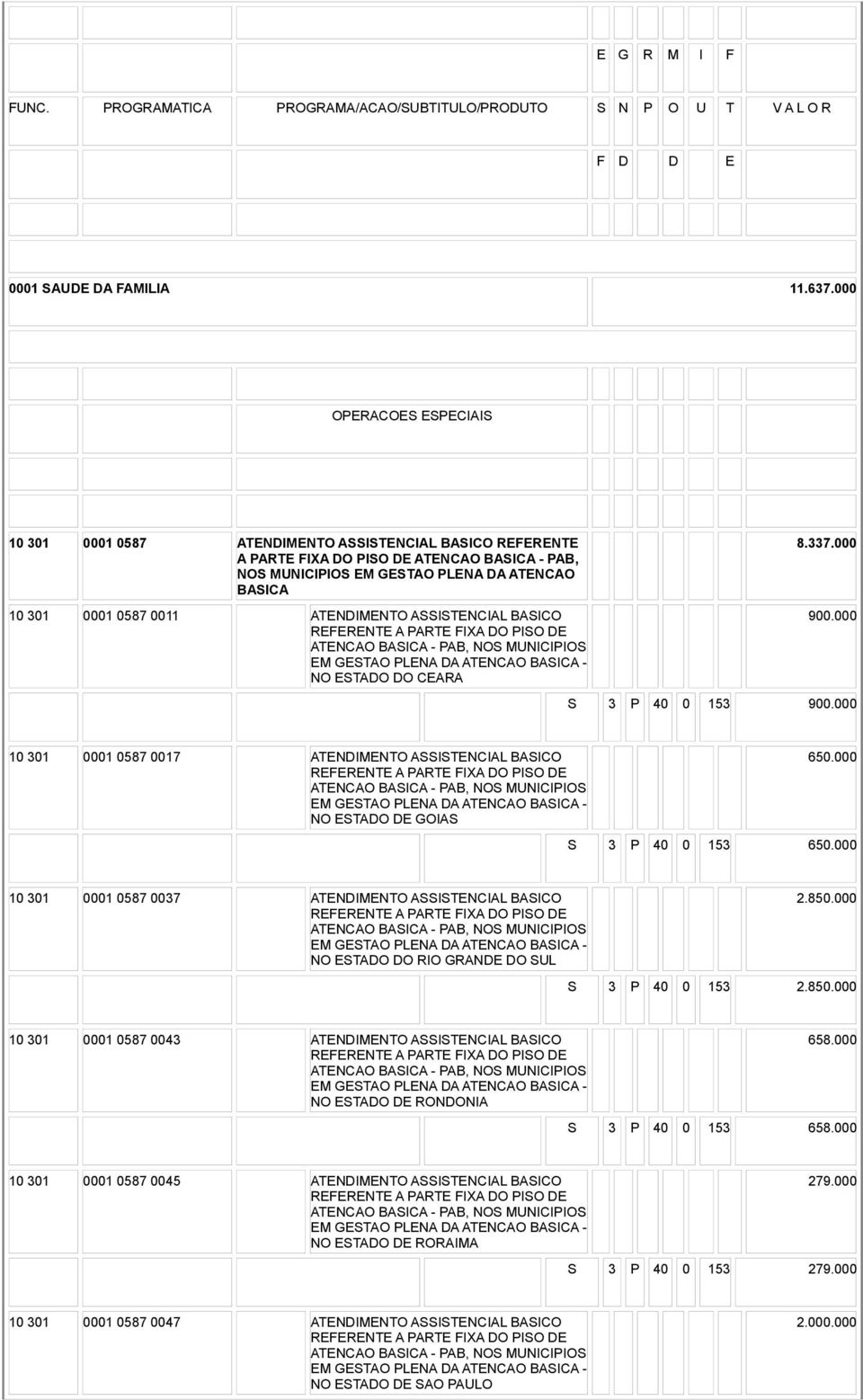 ATENDIMENTO ASSISTENCIAL BASICO NO ESTADO DO CEARA 8.337.000 900.000 S 3 P 40 0 153 900.000 10 301 0001 0587 0017 ATENDIMENTO ASSISTENCIAL BASICO NO ESTADO DE GOIAS 650.000 S 3 P 40 0 153 650.