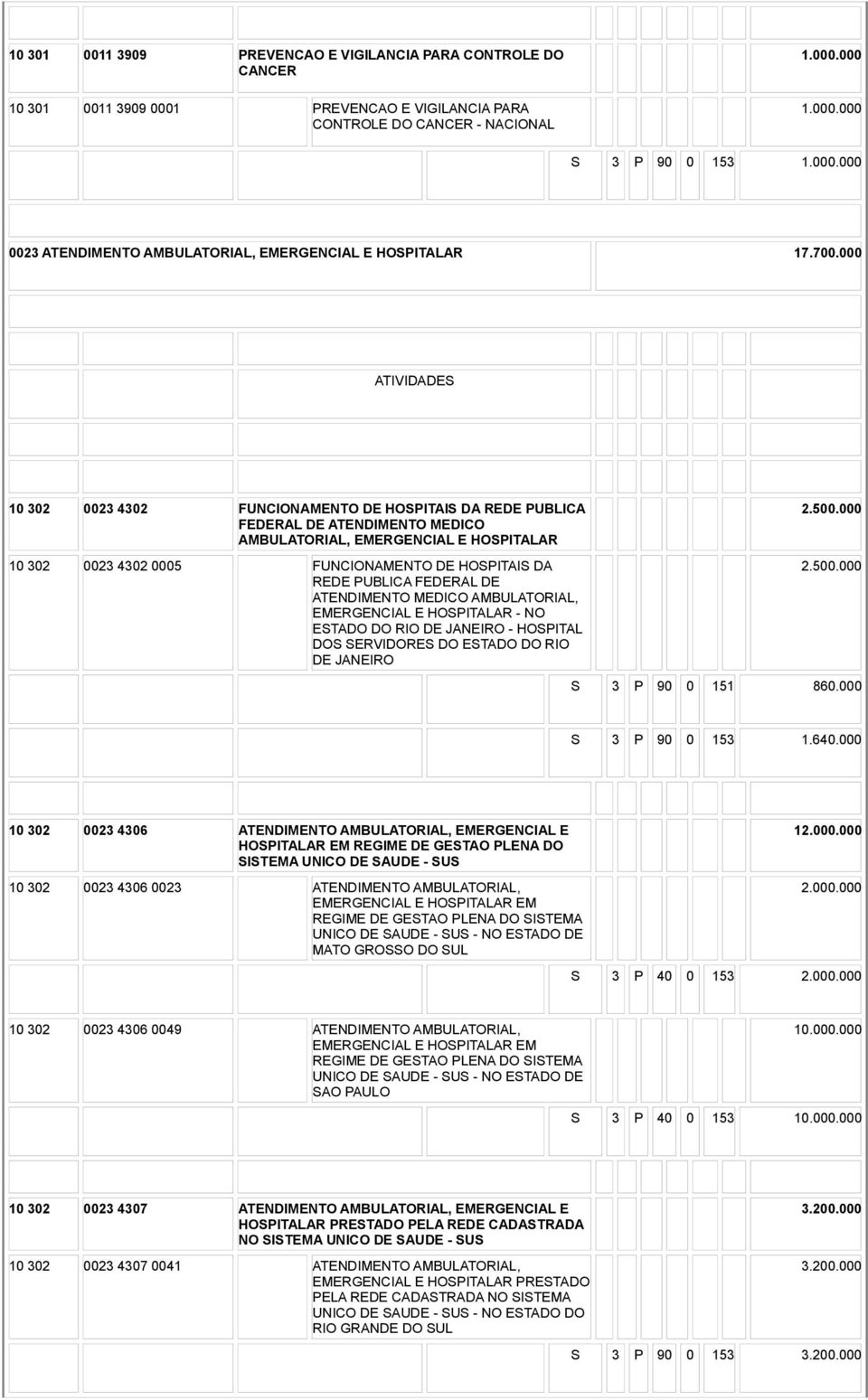 REDE PUBLICA FEDERAL DE ATENDIMENTO MEDICO AMBULATORIAL, EMERGENCIAL E HOSPITALAR - NO ESTADO DO RIO DE JANEIRO - HOSPITAL DOS SERVIDORES DO ESTADO DO RIO DE JANEIRO 2.500.000 2.500.000 S 3 P 90 0 151 860.