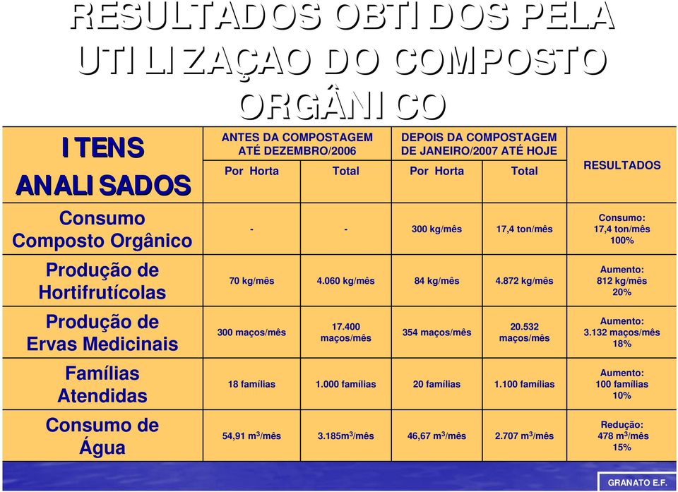 872 kg/mês RESULTADOS Consumo: 17,4 ton/mês 100% Aumento: 812 kg/mês 20% Produção de Ervas Medicinais 300 maços/mês 17.400 maços/mês 354 maços/mês 20.532 maços/mês Aumento: 3.