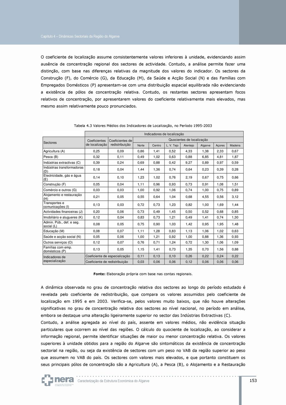 Os sectores da Construção (F), do Comércio (G), da Educação (M), da Saúde e Acção Social (N) e das Famílias com Empregados Domésticos (P) apresentam-se com uma distribuição espacial equilibrada não