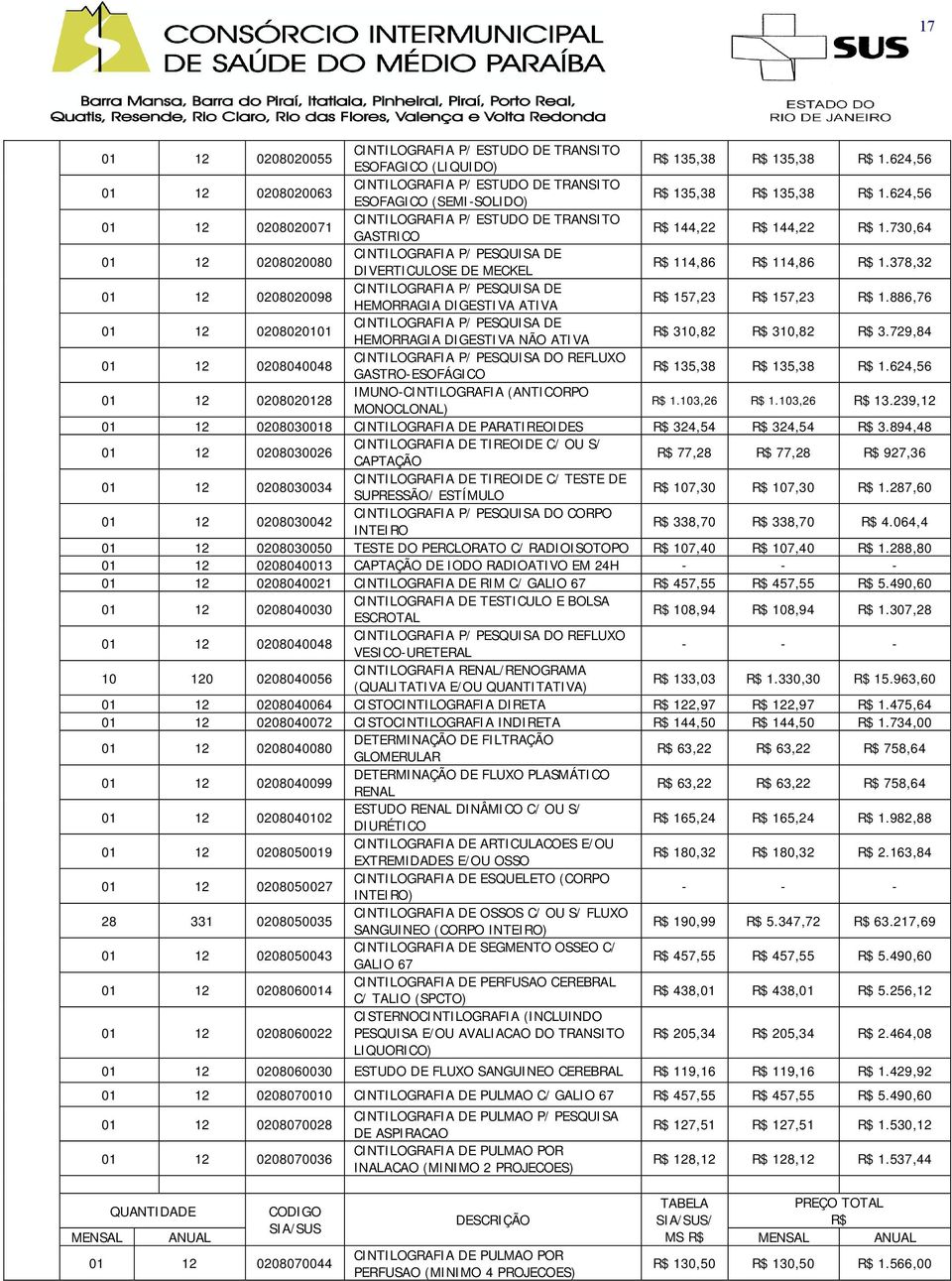 624,56 01 12 0208020071 CINTILOGRAFIA P/ ESTUDO DE TRANSITO GASTRICO R$ 144,22 R$ 144,22 R$ 1.730,64 01 12 0208020080 CINTILOGRAFIA P/ PESQUISA DE DIVERTICULOSE DE MECKEL R$ 114,86 R$ 114,86 R$ 1.