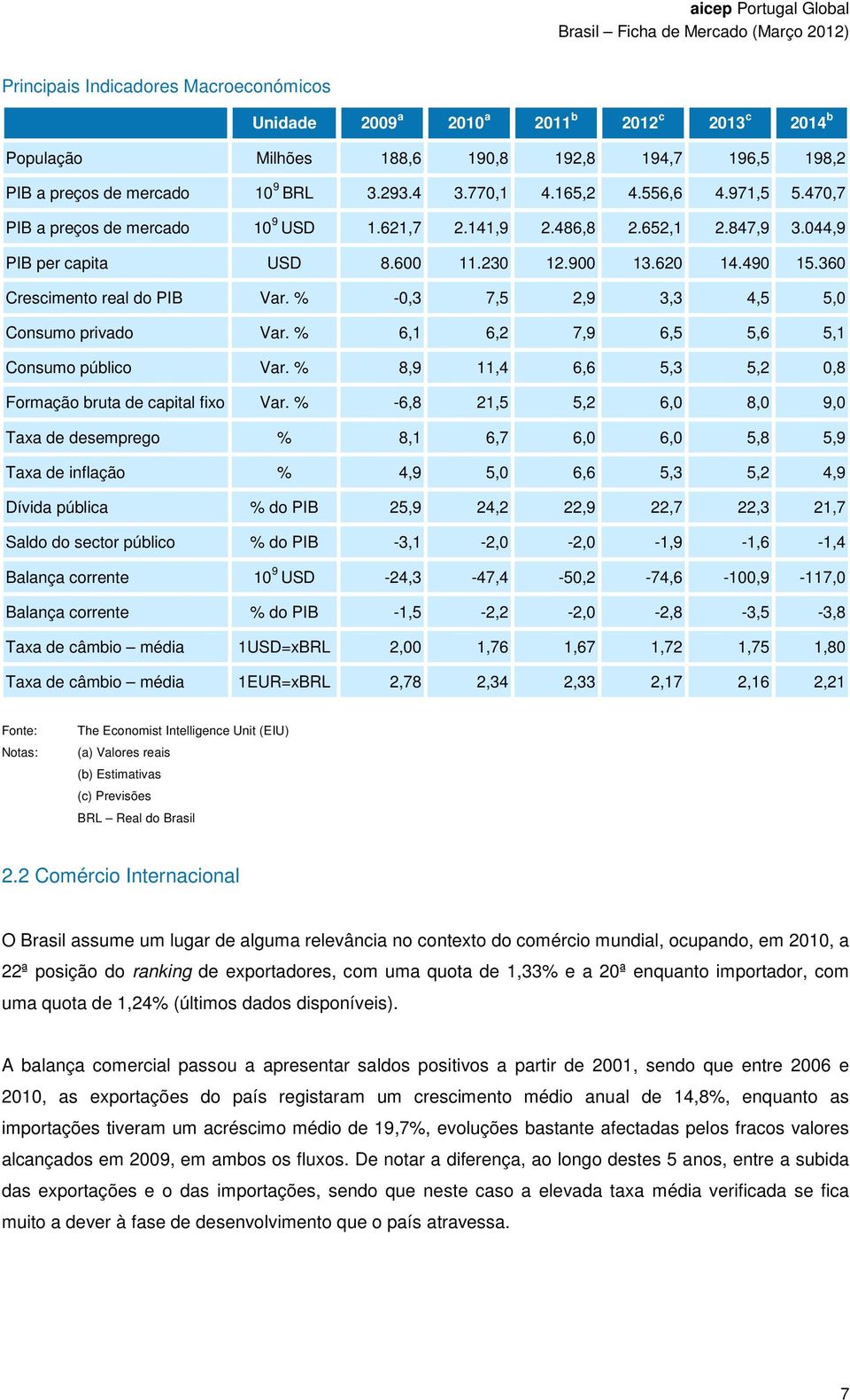 % -0,3 7,5 2,9 3,3 4,5 5,0 Consumo privado Var. % 6,1 6,2 7,9 6,5 5,6 5,1 Consumo público Var. % 8,9 11,4 6,6 5,3 5,2 0,8 Formação bruta de capital fixo Var.