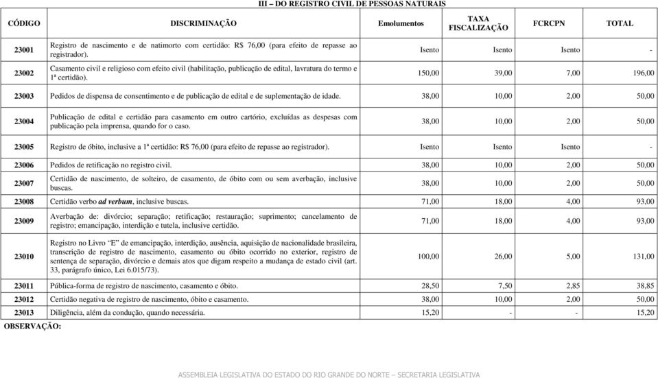 Isento Isento Isento - 150,00 39,00 7,00 196,00 23003 Pedidos de dispensa de consentimento e de publicação de edital e de suplementação de idade.