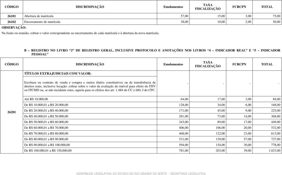 B REGISTRO NO LIVRO 2 DE REGISTRO GERAL, INCLUSIVE PROTOCOLO E ANOTAÇÕES NOS LIVROS 4 INDICADOR REAL E 5 INDICADOR PESSOAL CÓDIGO DISCRIMINAÇÃO Emolumentos TAXA FISCALIZAÇÃO FCRCPN TOTAL TÍTULOS