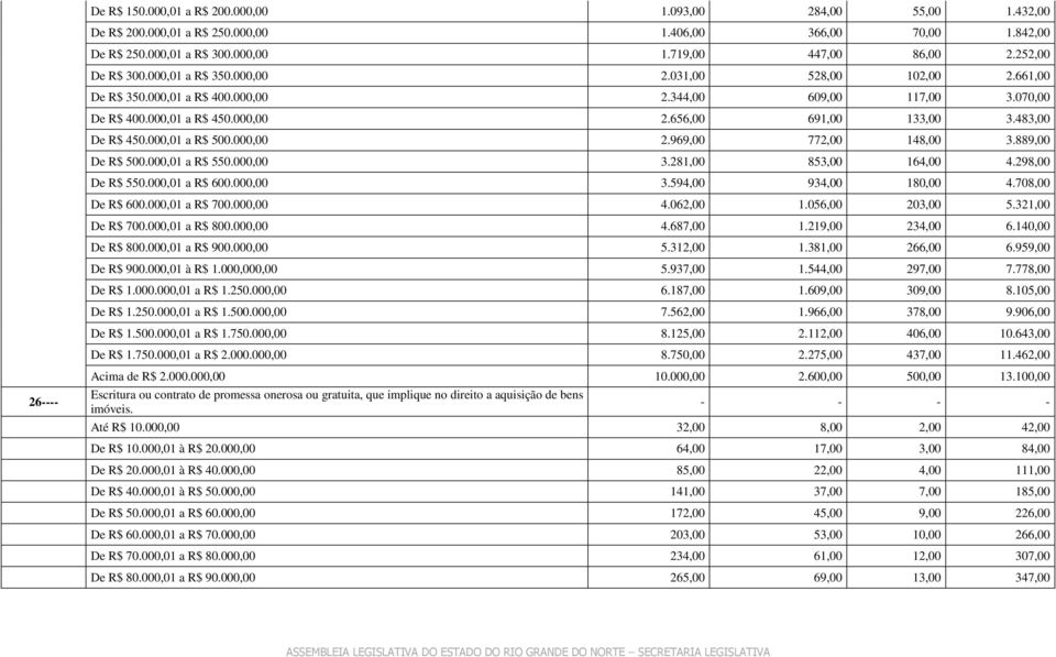 483,00 De R$ 450.000,01 a R$ 500.000,00 2.969,00 772,00 148,00 3.889,00 De R$ 500.000,01 a R$ 550.000,00 3.281,00 853,00 164,00 4.298,00 De R$ 550.000,01 a R$ 600.000,00 3.594,00 934,00 180,00 4.