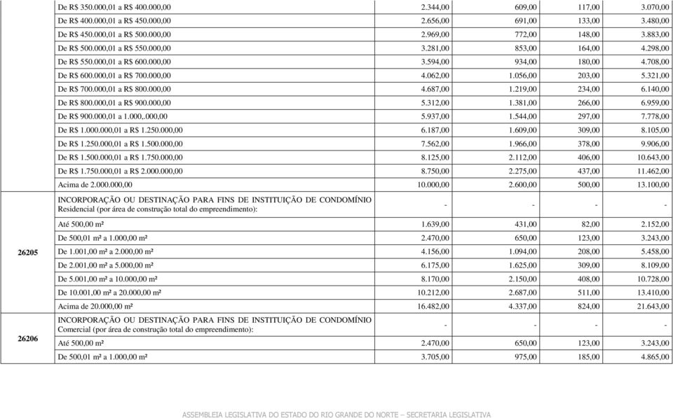 321,00 De R$ 700.000,01 a R$ 800.000,00 4.687,00 1.219,00 234,00 6.140,00 De R$ 800.000,01 a R$ 900.000,00 5.312,00 1.381,00 266,00 6.959,00 De R$ 900.000,01 a 1.000,.000,00 5.937,00 1.