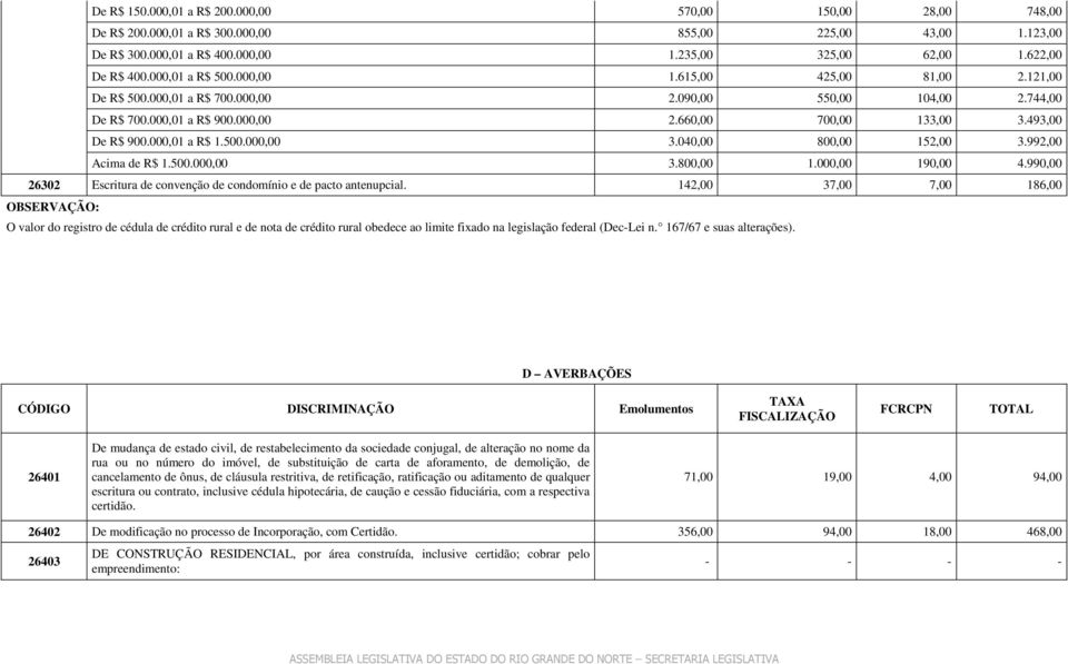 000,01 a R$ 1.500.000,00 3.040,00 800,00 152,00 3.992,00 Acima de R$ 1.500.000,00 3.800,00 1.000,00 190,00 4.990,00 26302 Escritura de convenção de condomínio e de pacto antenupcial.