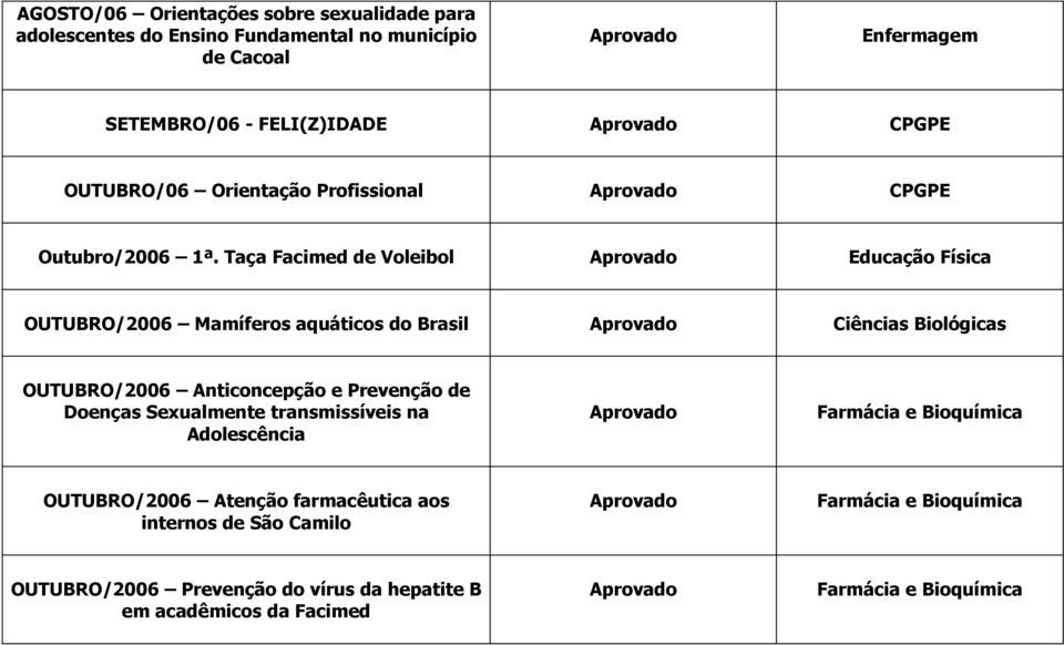 Taça Facimed de Voleibol Educação Física OUTUBRO/2006 Mamíferos aquáticos do Brasil Ciências Biológicas OUTUBRO/2006 Anticoncepção e