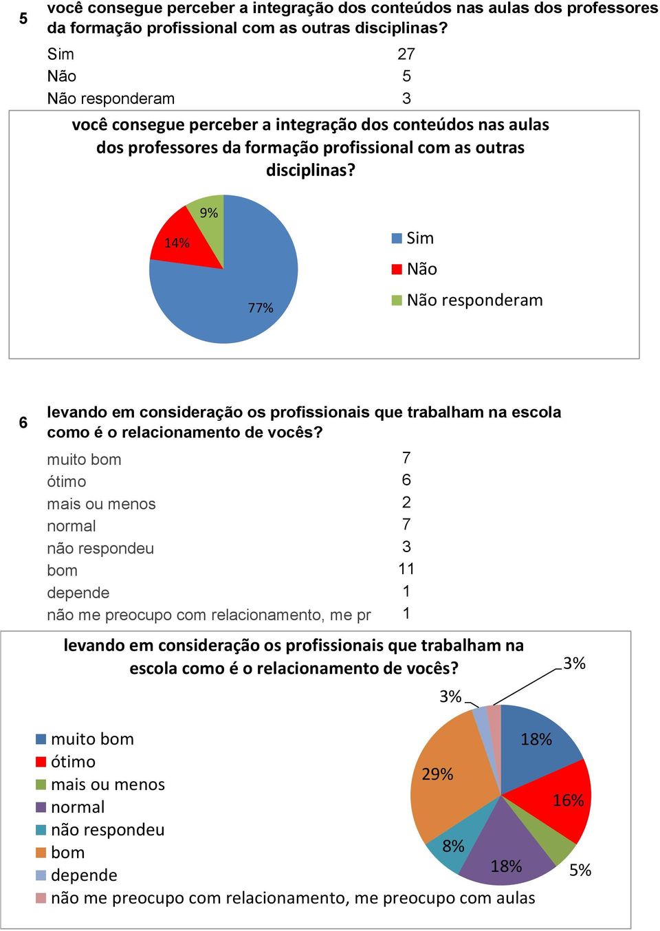 14% 9% 77% Sim Não Não responderam 6 levando em consideração os profissionais que trabalham na escola como é o relacionamento de vocês?