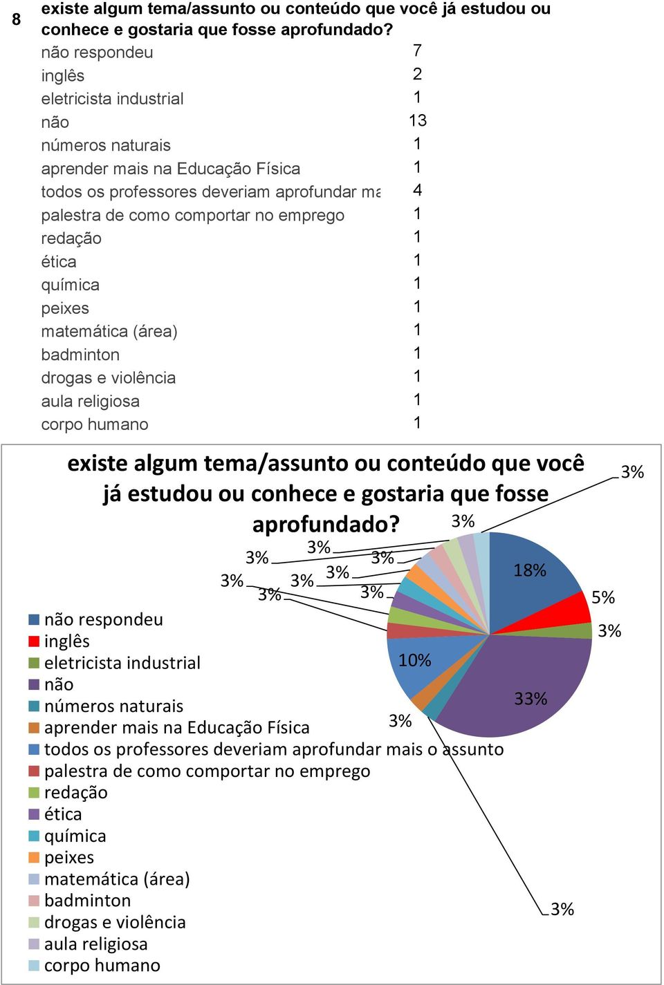 redação 1 ética 1 química 1 peixes 1 matemática (área) 1 badminton 1 drogas e violência 1 aula religiosa 1 corpo humano 1 existe algum tema/assunto ou conteúdo que você já estudou ou conhece e