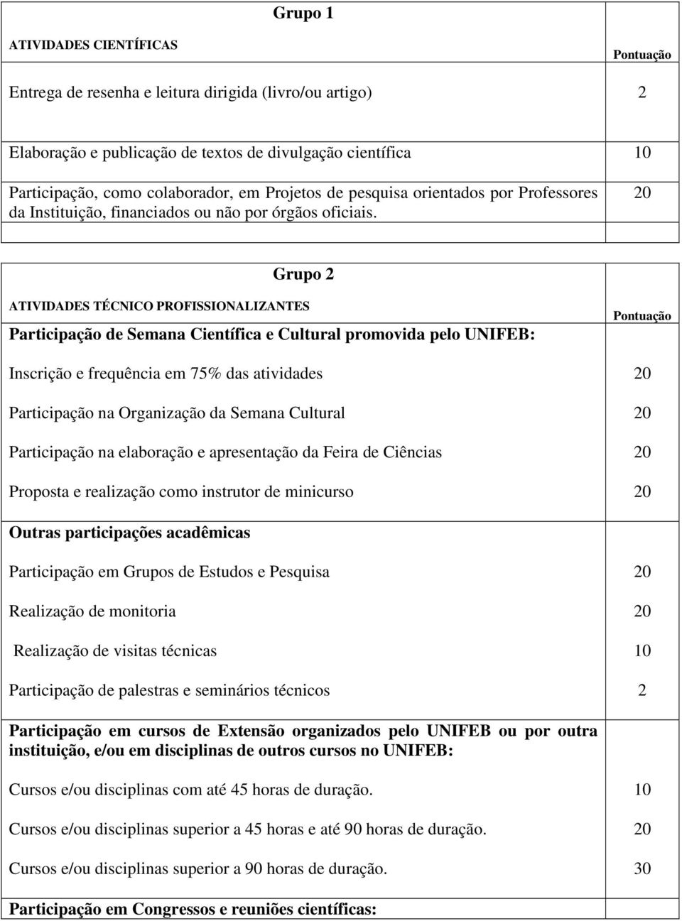 Grupo ATIVIDADES TÉCNICO PROFISSIONALIZANTES Participação de Semana Científica e Cultural promovida pelo UNIFEB: Inscrição e frequência em 7% das atividades Participação na Organização da Semana