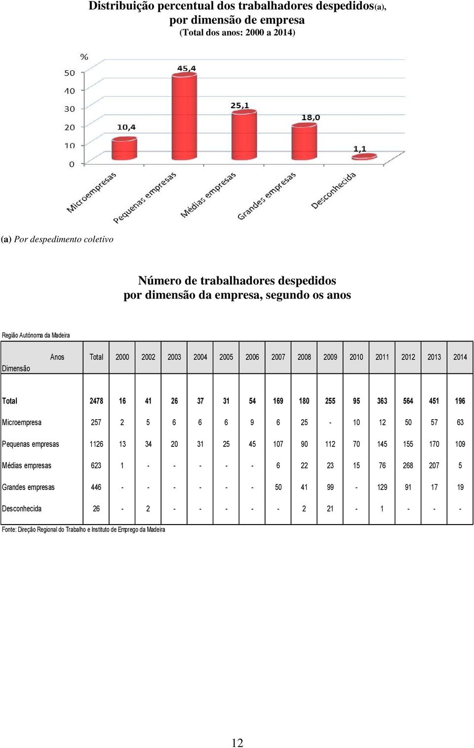 169 180 255 95 363 564 451 196 Microempresa 257 2 5 6 6 6 9 6 25-10 12 50 57 63 Pequenas empresas 1126 13 34 20 31 25 45 107 90 112 70 145 155 170 109 Médias empresas 623 1 - - - - - 6