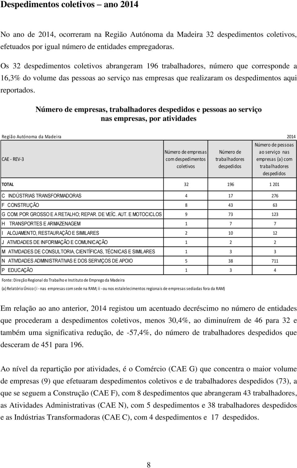 Número de empresas, trabalhadores despedidos e pessoas ao serviço nas empresas, por atividades Região Autónoma da Madeira 2014 CAE - REV-3 Número de empresas com despedimentos coletivos Número de