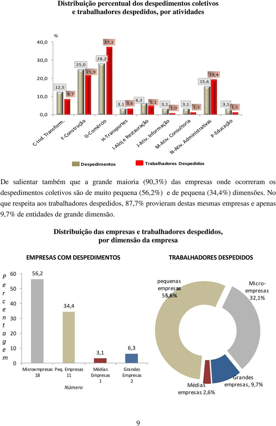 dimensões. No que respeita aos trabalhadores despedidos, 87,7% provieram destas mesmas empresas e apenas 9,7% de entidades de grande dimensão.