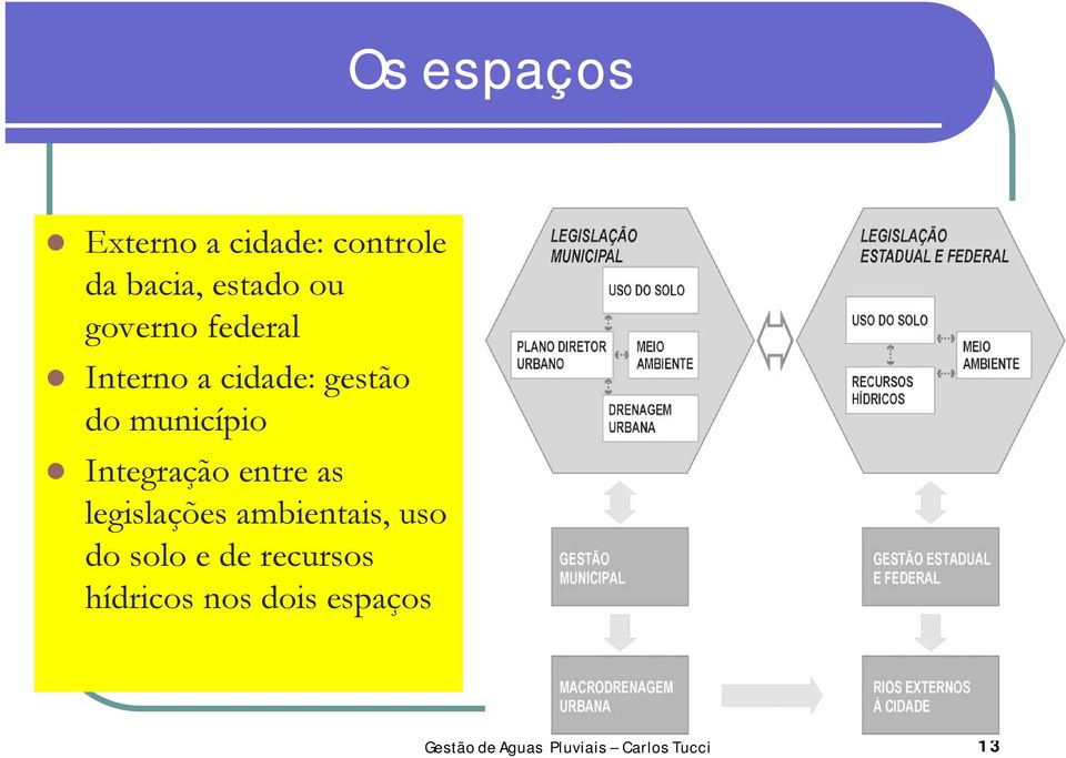 do município Integração entre as legislações