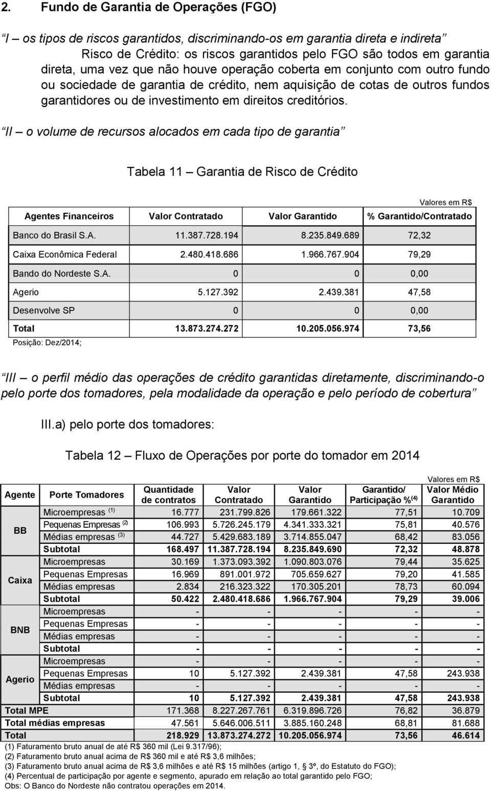 II o volume de recursos alocados em cada tipo de garantia Tabela 11 Garantia de Risco de Crédito Agentes Financeiros Valor Contratado Valor /Contratado Banco do Brasil S.A. 11.387.728.194 8.235.849.