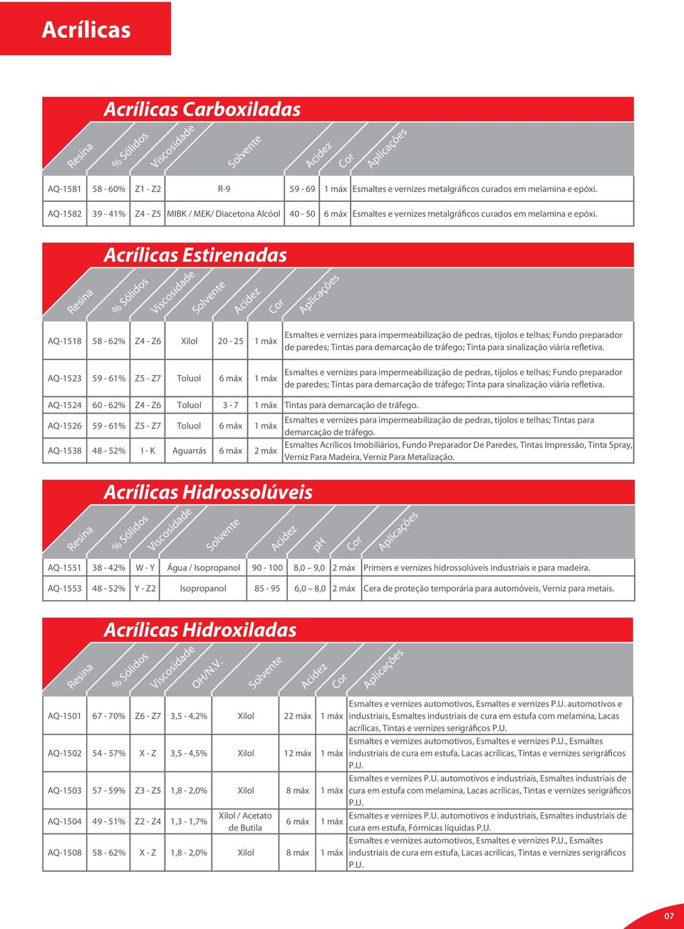 Acrílicas Estirenadas AQ-1518 58-62% Z4 - Z6 Xilol 20-25 1 máx AQ-1523 59-61% Z5 - Z7 Toluol 6 máx 1 máx Esmaltes e vernizes para impermeabilização de pedras, tijolos e telhas; Fundo preparador de