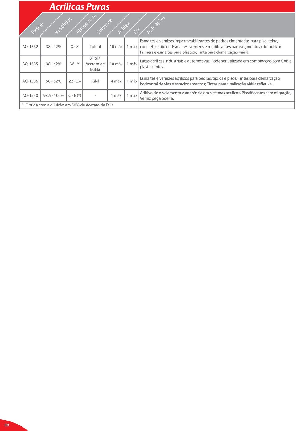 automotivo; Primers e esmaltes para plástico; Tinta para demarcação viária. Lacas acrílicas industriais e automotivas, Pode ser utilizada em combinação com CAB e plastificantes.