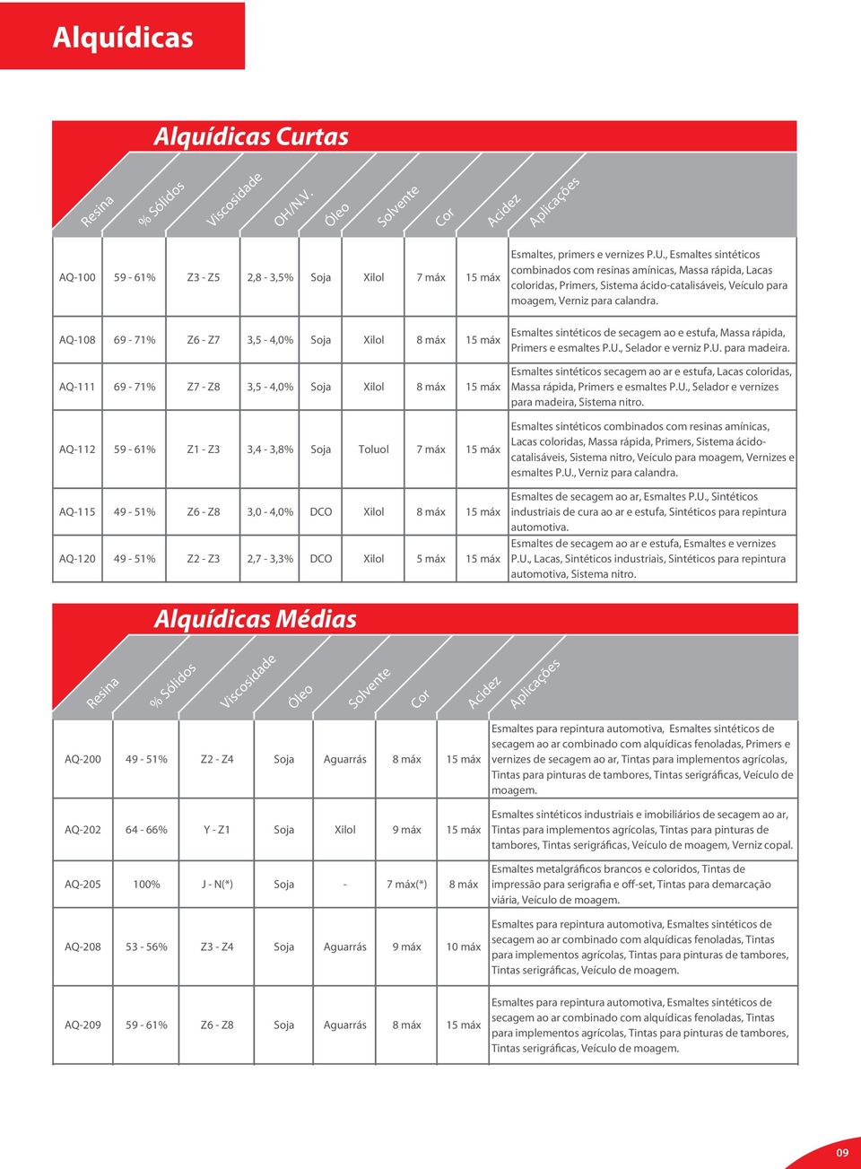 AQ-108 69-71% Z6 - Z7 3,5-4,0% Soja Xilol 8 máx 15 máx AQ-111 69-71% Z7 - Z8 3,5-4,0% Soja Xilol 8 máx 15 máx AQ-112 59-61% Z1 - Z3 3,4-3,8% Soja Toluol 7 máx 15 máx AQ-115 49-51% Z6 - Z8 3,0-4,0%