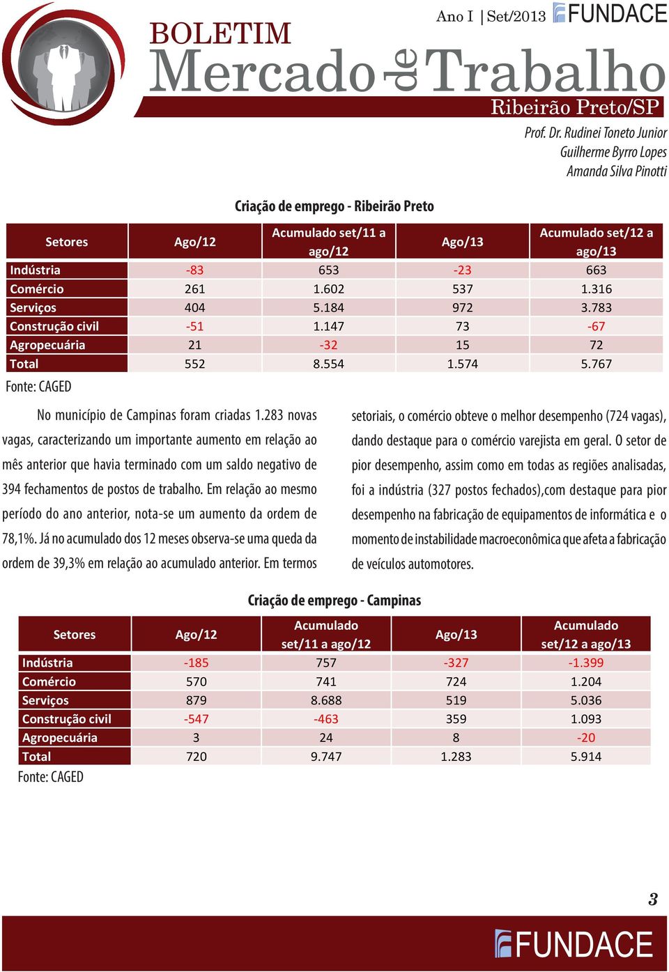 283 novas vagas, caracterizando um importante aumento em relação ao mês anterior que havia terminado com um saldo negativo 394 fechamentos postos trabalho.