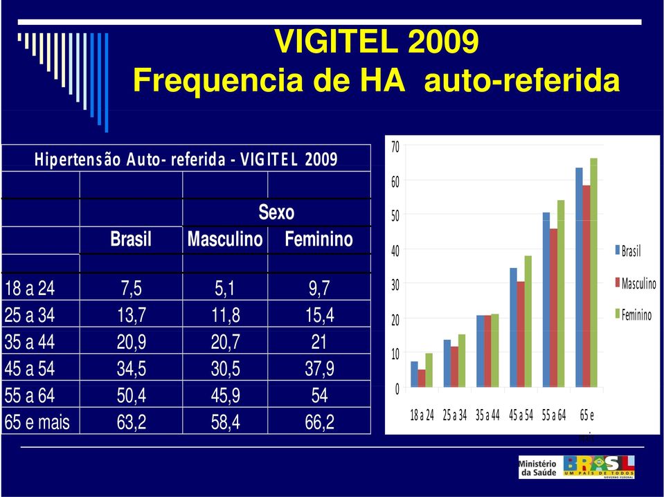 11,8 15,4 35 a 44 20,9 20,7 21 45 a 54 34,5 30,5 37,9 55 a 64 50,4 45,9 54 65 e mais