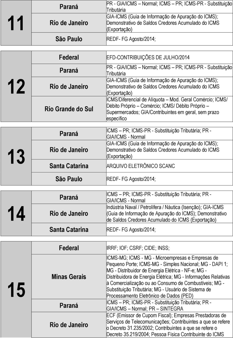 Geral Comércio; ICMS/ Débito Próprio Comércio; ICMS/ Débito Próprio Supermercados; GIA/Contribuintes em geral, sem prazo específico ICMS PR; ICMS-PR - Substituição Tributária; PR - GIA/ICMS - Normal