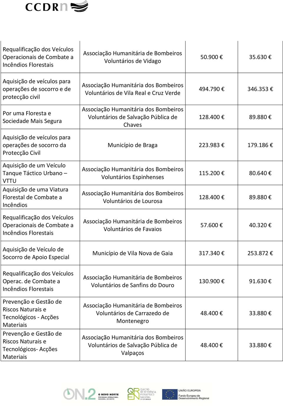 790 346.353 Aquisição de veículos para operações de socorro da Município de Braga 223.983 179.