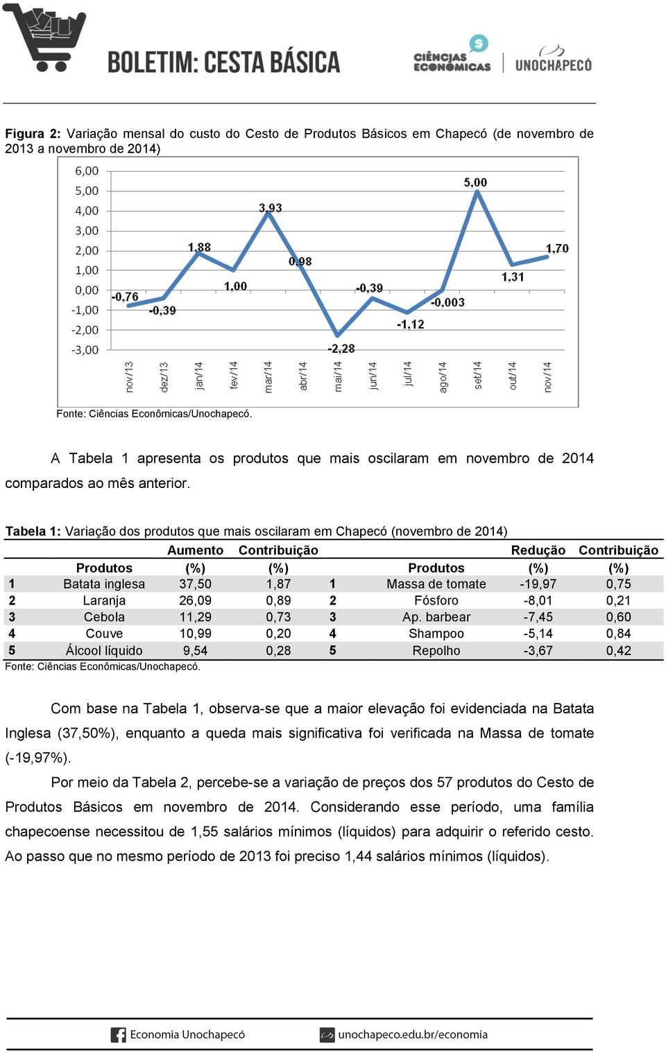 Tabela 1: Variação dos produtos que mais oscilaram em Chapecó (novembro de 2014) Aumento Contribuição Redução Contribuição Produtos (%) (%) Produtos (%) (%) 1 Batata inglesa 37,50 1,87 1 Massa de