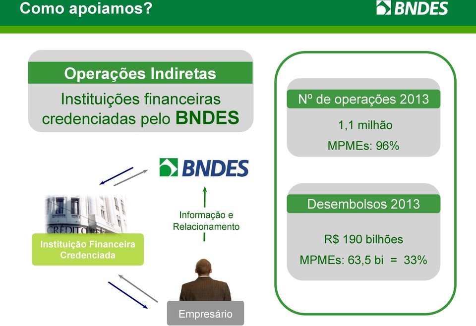 BNDES N o de operações 2013 1,1 milhão MPMEs: 96% Instituição