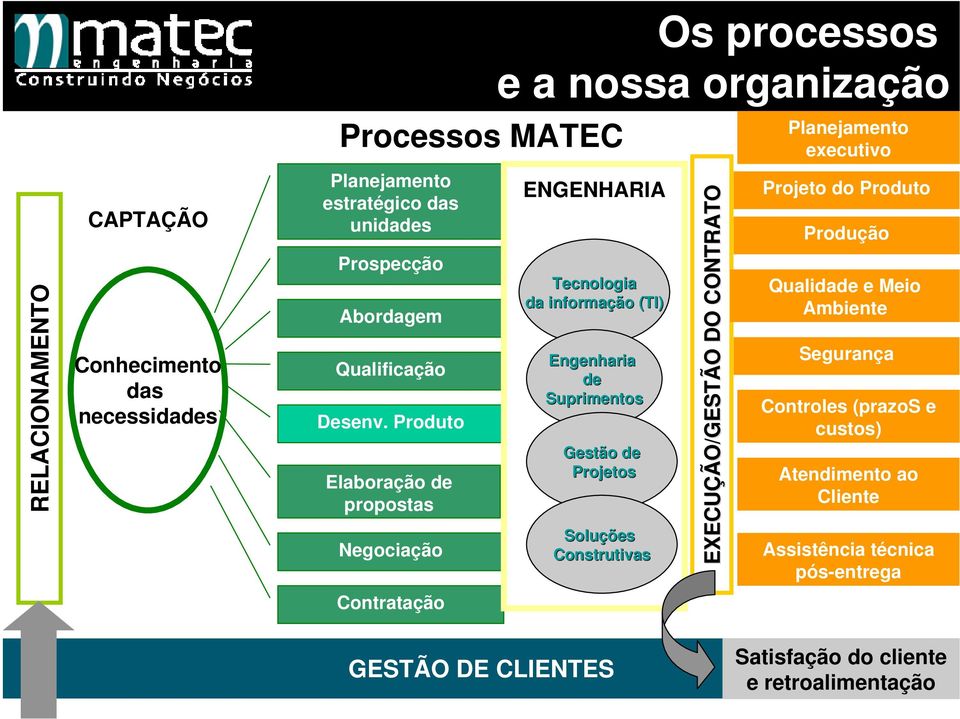 Suprimentos Gestão de Projetos Soluções Construtivas EXECUÇÃO/GESTÃO DO CONTRATO Planejamento executivo Projeto do Produto Produção Qualidade e Meio