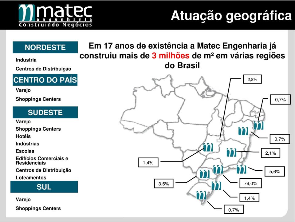 Centers 0,7% SUDESTE Varejo Shoppings Centers Hotéis Indústrias 0,7% Escolas Edifícios Comerciais e