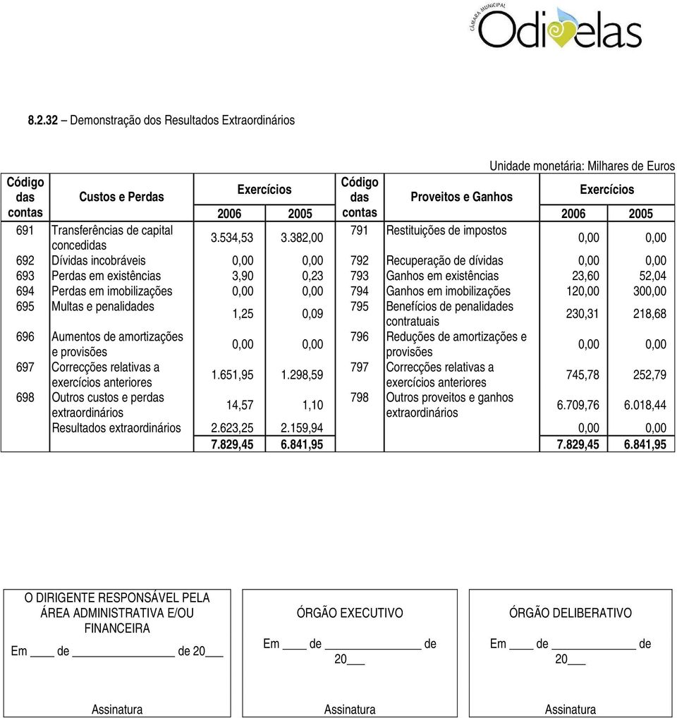 382,00 concedidas 692 Dívidas incobráveis 792 Recuperação de dívidas 693 Perdas em existências 3,90 0,23 793 Ganhos em existências 23,60 52,04 694 Perdas em imobilizações 794 Ganhos em imobilizações