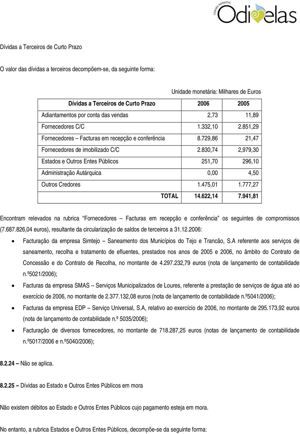 830,74 2,979,30 Estados e Outros Entes Públicos 251,70 296,10 Administração Autárquica 0,00 4,50 Outros Credores 1.475,01 1.777,27 TOTAL 14.622,14 7.