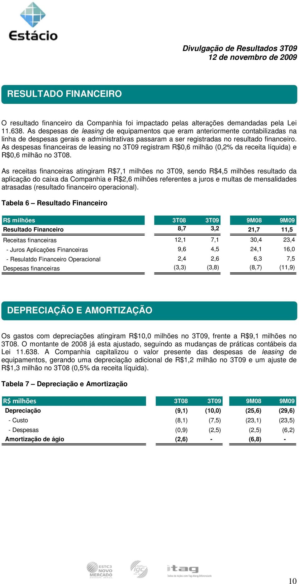 As despesas financeiras de leasing no 3T09 registram R$0,6 milhão (0,2% da receita líquida) e R$0,6 milhão no 3T08.