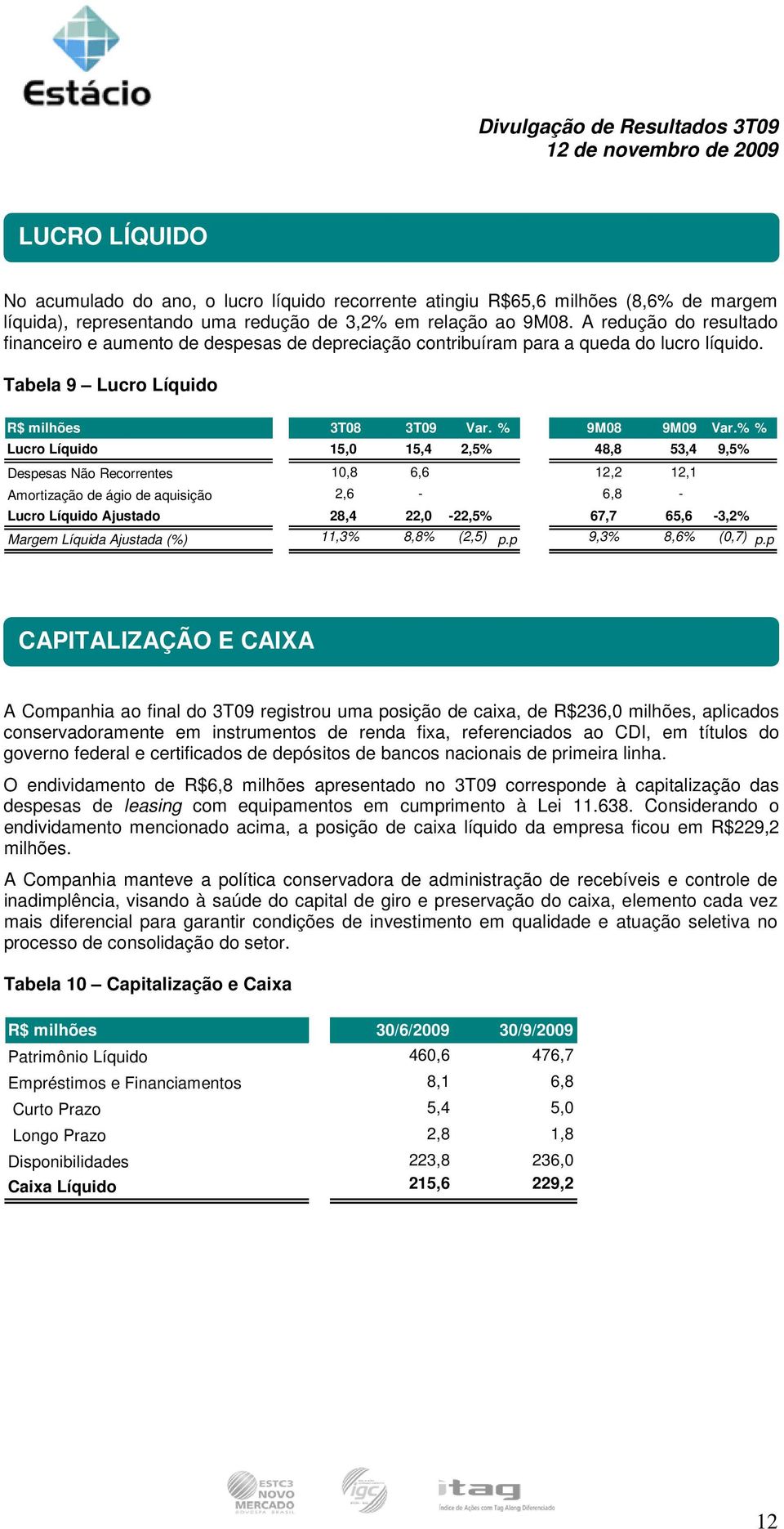 % % Lucro Líquido 15,0 15,4 2,5% 48,8 53,4 9,5% Despesas Não Recorrentes 10,8 6,6 12,2 12,1 Amortização de ágio de aquisição 2,6-6,8 - Lucro Líquido Ajustado 28,4 22,0-22,5% 67,7 65,6-3,2% Margem