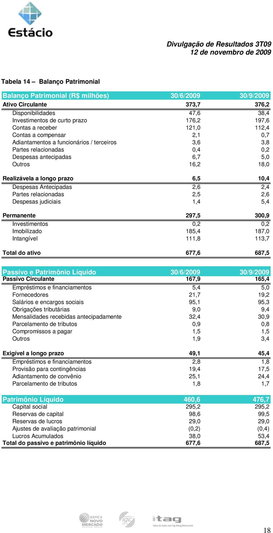 Despesas Antecipadas 2,6 2,4 Partes relacionadas 2,5 2,6 Despesas judiciais 1,4 5,4 Permanente 297,5 300,9 Investimentos 0,2 0,2 Imobilizado 185,4 187,0 Intangível 111,8 113,7 Total do ativo 677,6