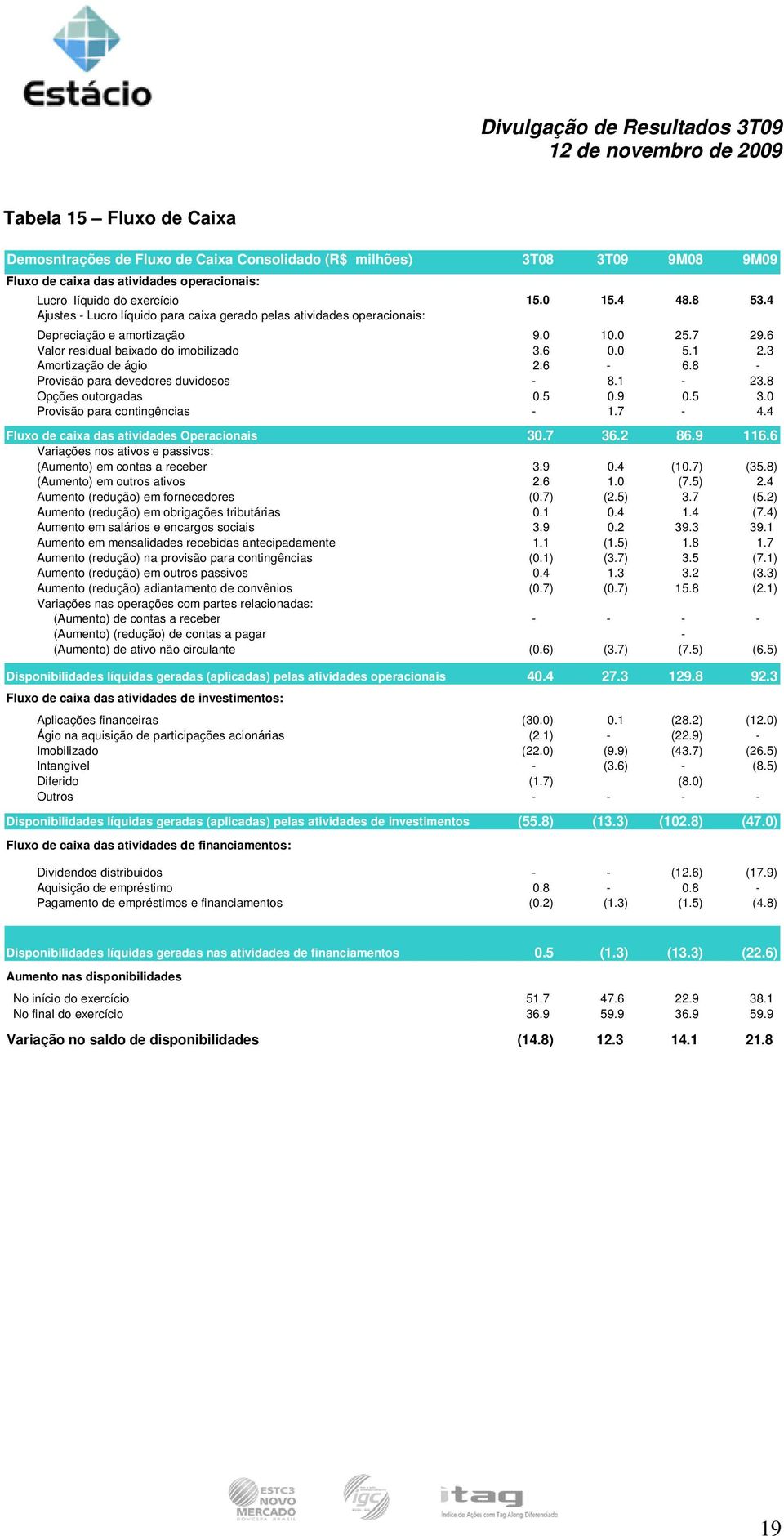 8 - Provisão para devedores duvidosos - 8.1-23.8 Opções outorgadas 0.5 0.9 0.5 3.0 Provisão para contingências - 1.7-4.4 Fluxo de caixa das atividades Operacionais 30.7 36.2 86.9 116.