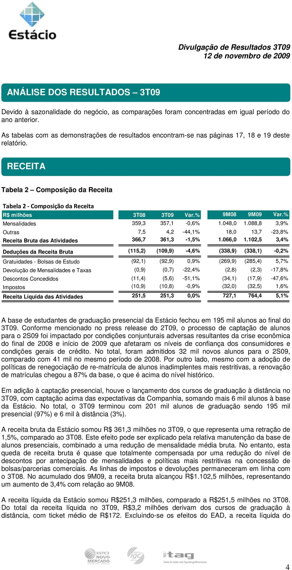 % 9M08 9M09 Var.% Mensalidades 359,3 357,1-0,6% 1.048,0 1.088,8 3,9% Outras 7,5 4,2-44,1% 18,0 13,7-23,8% Receita Bruta das Atividades 366,7 361,3-1,5% 1.066,0 1.