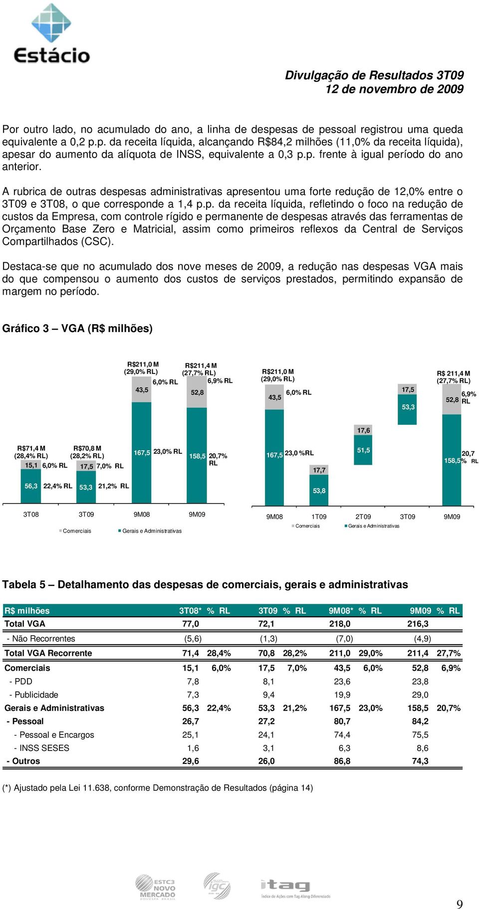 refletindo o foco na redução de custos da Empresa, com controle rígido e permanente de despesas através das ferramentas de Orçamento Base Zero e Matricial, assim como primeiros reflexos da Central de