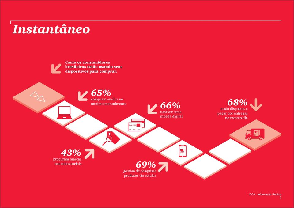 65% compram on-line no mínimo mensalmente 66% usariam uma moeda digital