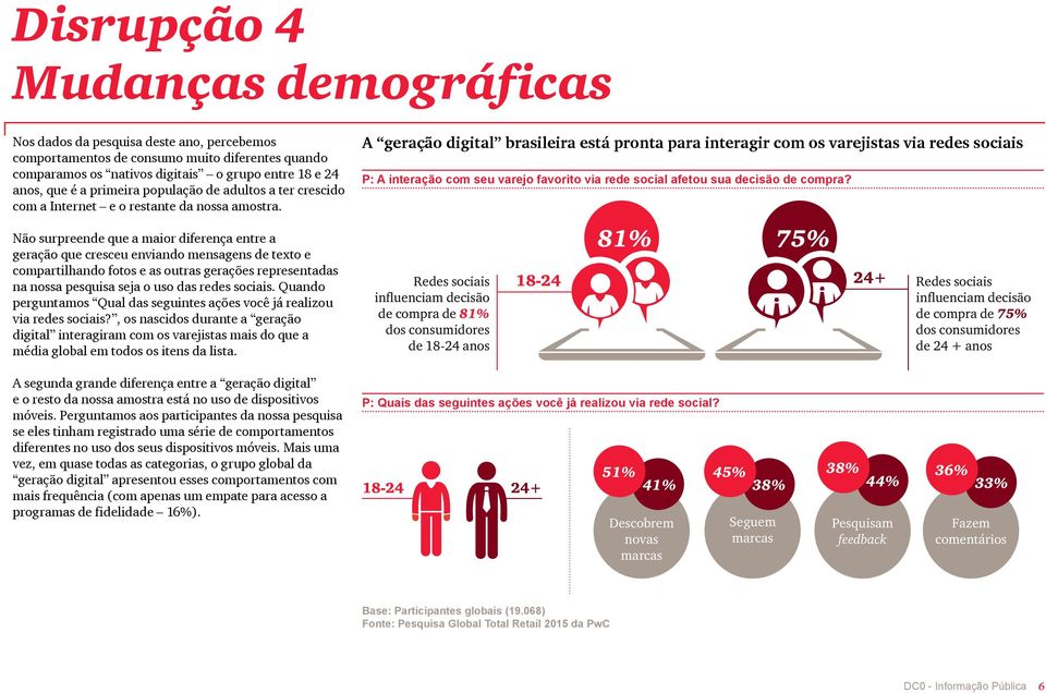 Não surpreende que a maior diferença entre a geração que cresceu enviando mensagens de texto e compartilhando fotos e as outras gerações representadas na nossa pesquisa seja o uso das redes sociais.