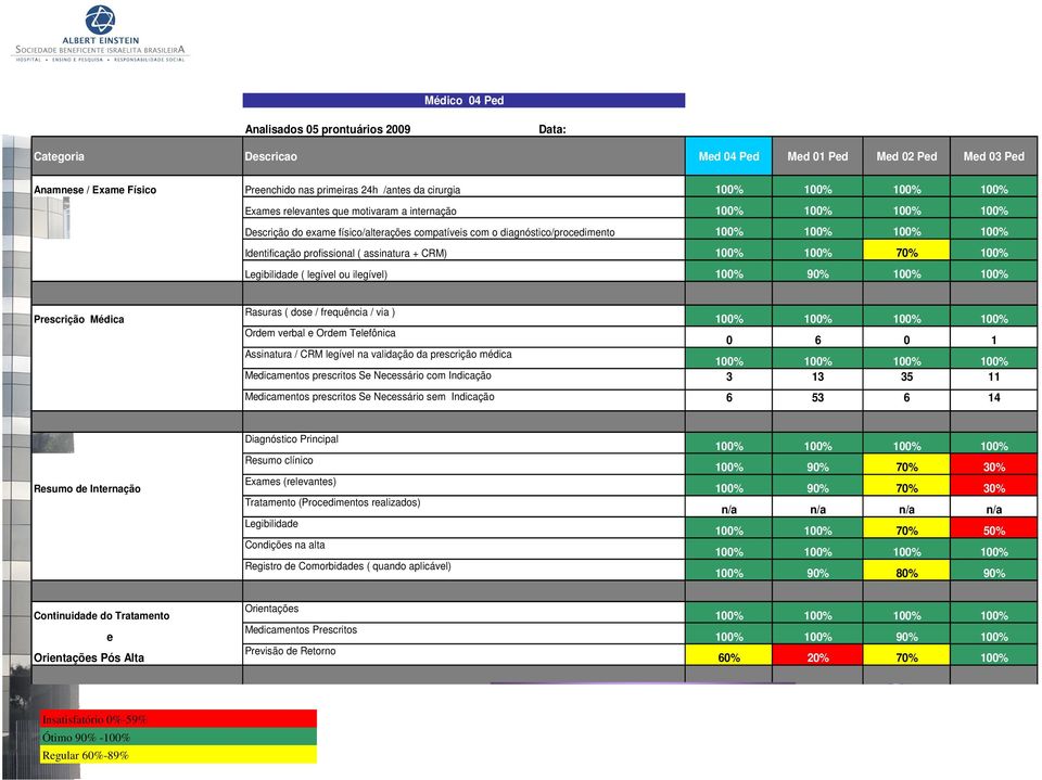 profissional ( assinatura + CRM) 100% 100% 70% 100% Legibilidade ( legível ou ilegível) 100% 90% 100% 100% Prescrição Médica Rasuras ( dose / frequência / via ) 100% 100% 100% 100% Ordem verbal e
