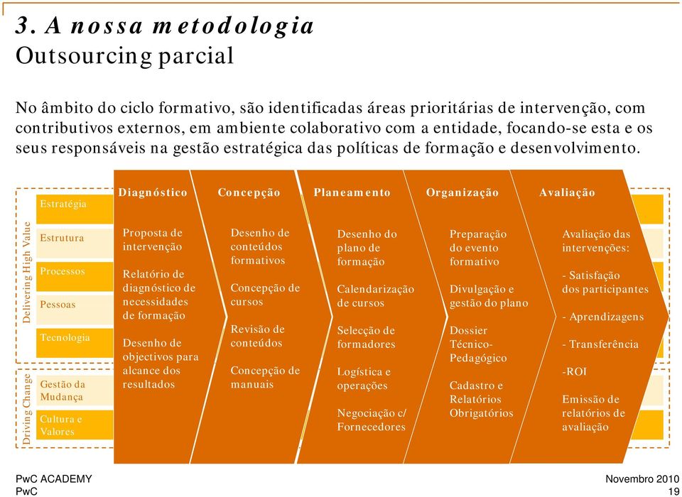 Estratégia Diagnóstico Concepção Planeamento Organização Avaliação lue ivering High Val Driving Change Deli Estrutura Processos Pessoas Tecnologia Gestão da Mudança Cultura e Valores Proposta de