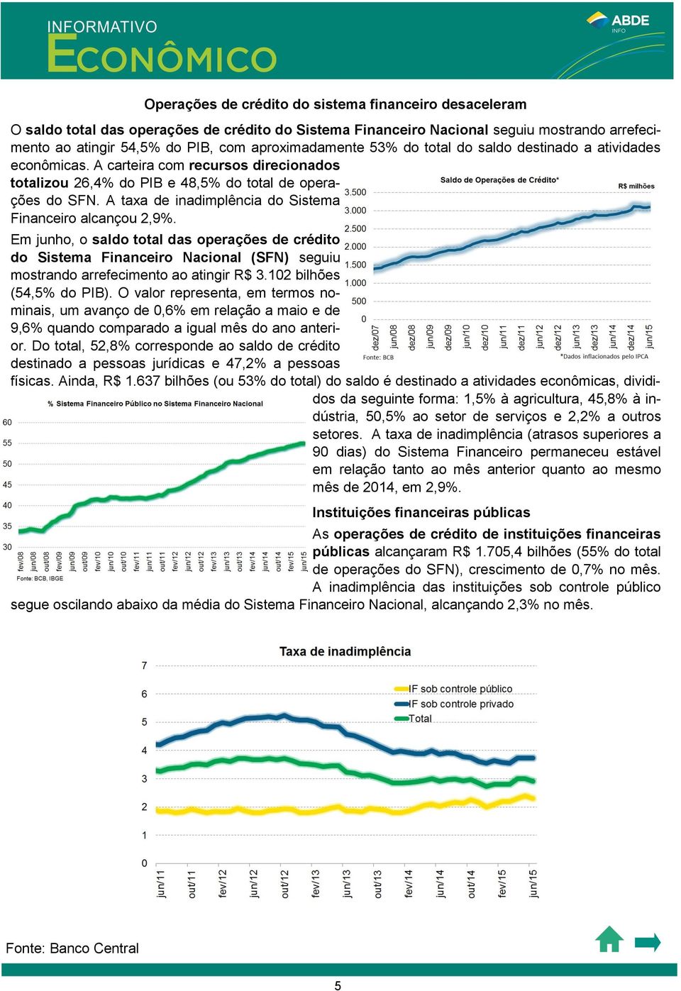 A taxa de inadimplência do Sistema Financeiro alcançou 2,9%. Em junho, o saldo total das operações de crédito do Sistema Financeiro Nacional (SFN) seguiu mostrando arrefecimento ao atingir R$ 3.