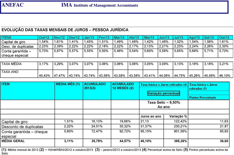 de duplicatas 2,23% 2,39% 2,22% 2,22% 2,18% 2,22% 2,17% 2,13% 2,21% 2,23% 2,24% 2,26% 2,30% Conta garantida cheque especial 5,73% 5,87% 5,57% 5,55% 5,50% 5,46% 5,54% 5,60% 5,58% 5,65% 5,69% 5,71%