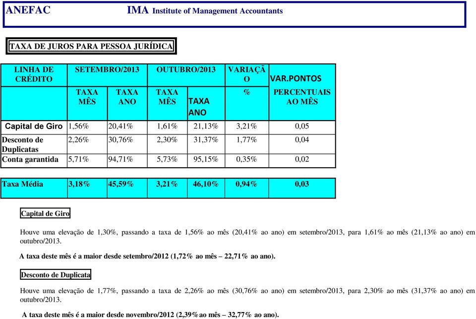 3,18% 45,59% 3,21% 46,10% 0,94% 0,03 Capital de Giro Houve uma elevação de 1,30%, passando a taxa de 1,56% ao mês (20,41% ao ano) em setembro/2013, para 1,61% ao mês (21,13% ao ano) em A taxa deste