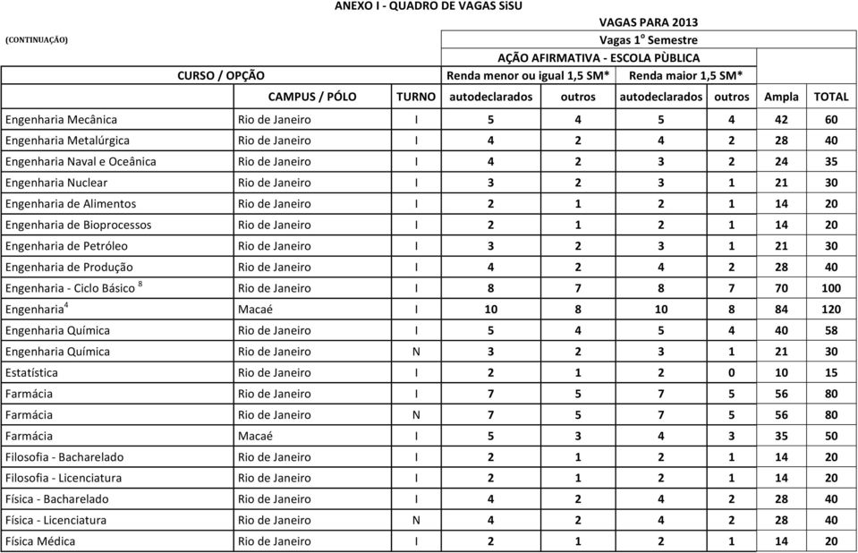 Janeiro I 4 2 3 2 24 35 Engenharia Nuclear Rio de Janeiro I 3 2 3 1 21 30 Engenharia de Alimentos Rio de Janeiro I 2 1 2 1 14 20 Engenharia de Bioprocessos Rio de Janeiro I 2 1 2 1 14 20 Engenharia