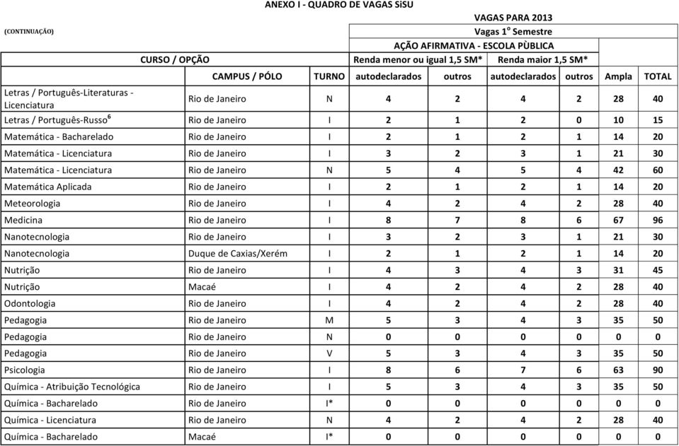 Bacharelado Rio de Janeiro I 2 1 2 1 14 20 Matemática Licenciatura Rio de Janeiro I 3 2 3 1 21 30 Matemática Licenciatura Rio de Janeiro N 5 4 5 4 42 60 Matemática Aplicada Rio de Janeiro I 2 1 2 1