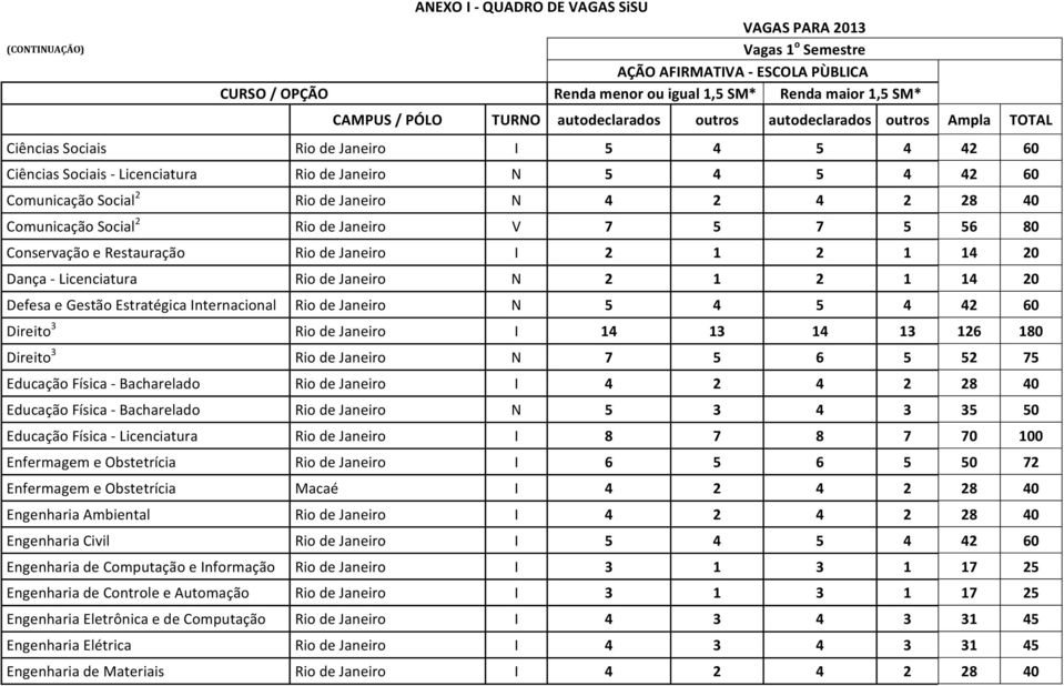 Janeiro N 4 2 4 2 28 40 Comunicação Social 2 Rio de Janeiro V 7 5 7 5 56 80 Conservação e Restauração Rio de Janeiro I 2 1 2 1 14 20 Dança Licenciatura Rio de Janeiro N 2 1 2 1 14 20 Defesa e Gestão