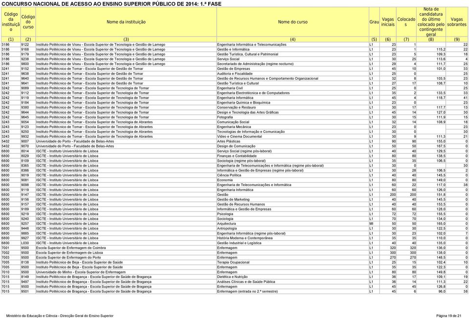 de Tecnlgia e Gestã de Lameg Gestã Turística, Cultural e Patrimnial L1 23 5 109,3 18 3186 9238 Institut Plitécnic de Viseu - Escla Superir de Tecnlgia e Gestã de Lameg Serviç Scial L1 30 25 113,6 4